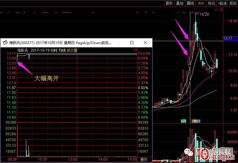 超短高手涨停板卖股技术深度教程 2：龙头爆巨量烂板，次日如何操作,