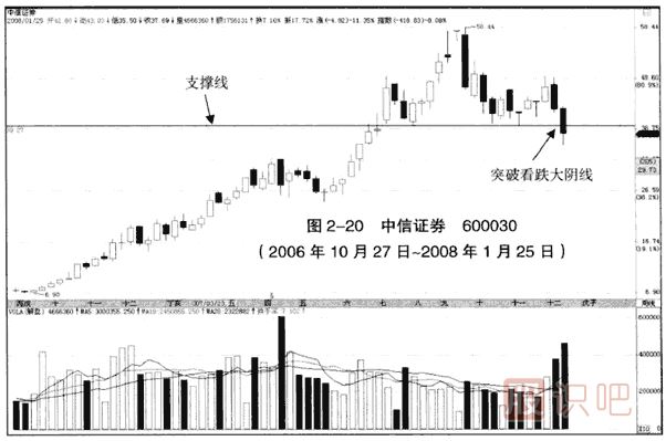 上涨趋势中的突破看跌大阴线