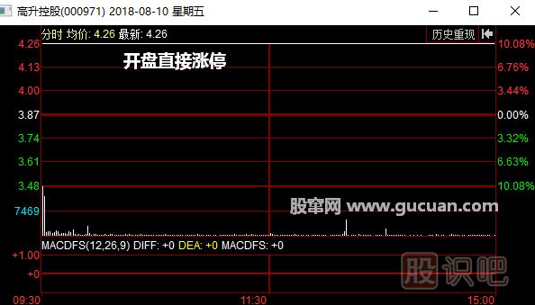 开盘直接涨停