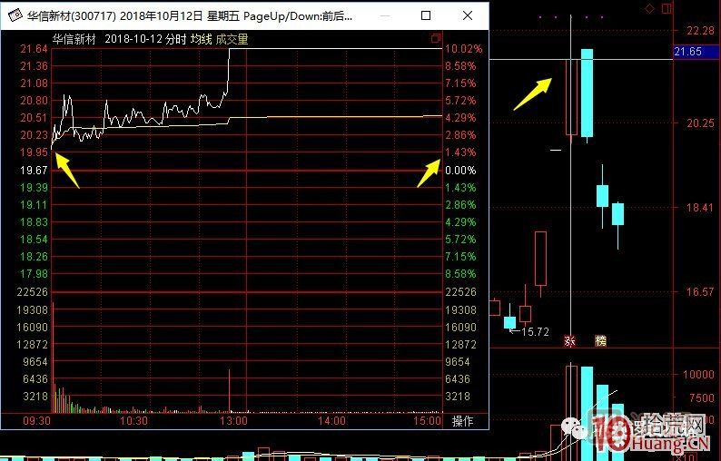 超短高手涨停板卖股技术深度教程 7：二板是一字板，次日走势预测，与2进3模式打板策略,