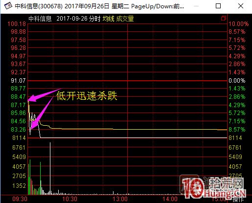 超短高手涨停板卖股技术深度教程 2：龙头爆巨量烂板，次日如何操作,