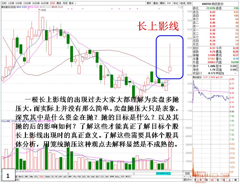 深度剖析长上影线的多种不同含义