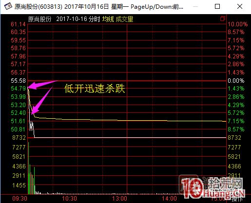 超短高手涨停板卖股技术深度教程 2：龙头爆巨量烂板，次日如何操作,