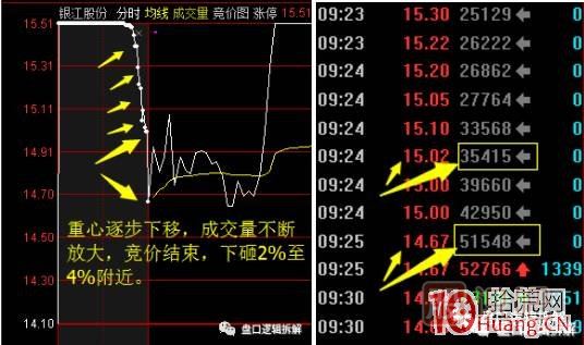 首板次日的集合竞价量能探讨，与1进2模式竞价介入的高胜率策略 深度教程,