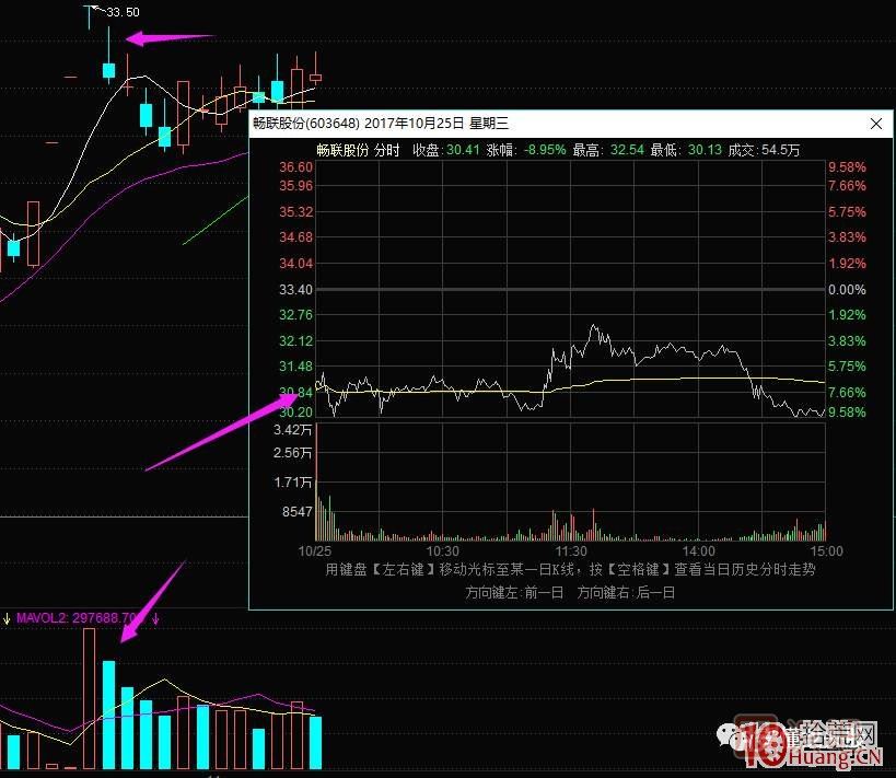 超短高手涨停板卖股技术深度教程 2：龙头爆巨量烂板，次日如何操作,