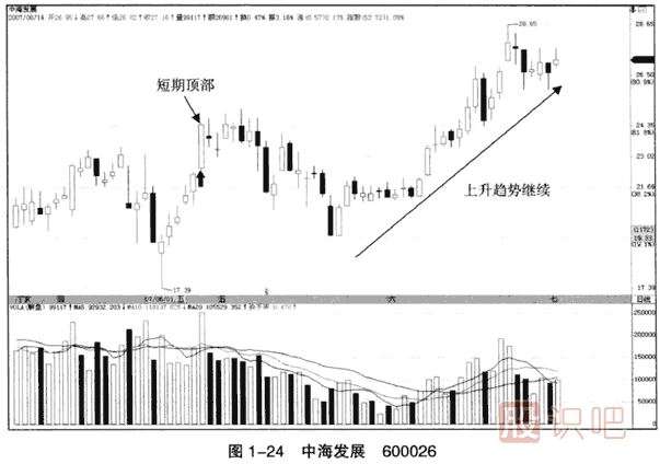 上涨趋势中的假突破看涨大阳线