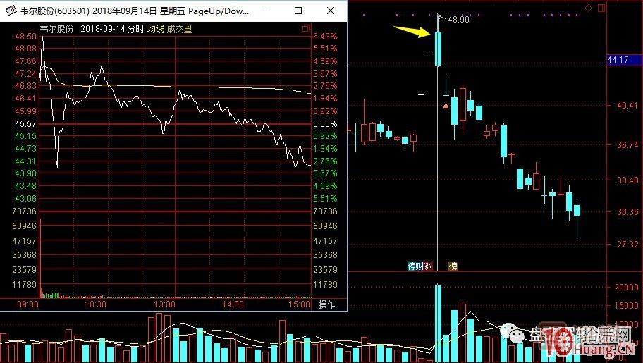 超短高手涨停板卖股技术深度教程 7：二板是一字板，次日走势预测，与2进3模式打板策略,