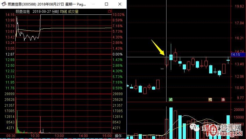 超短高手涨停板卖股技术深度教程 7：二板是一字板，次日走势预测，与2进3模式打板策略,