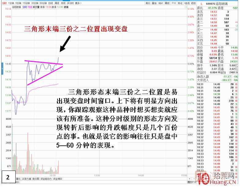 分时图形态技术分析之三角形形态,