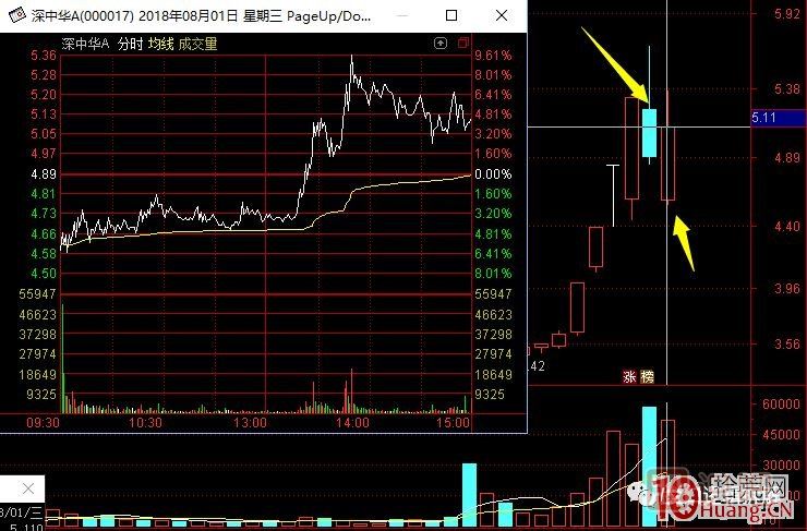 超短高手涨停板卖股技术深度教程 8：打板或低吸买入，不及预期被套，次日如何操作,