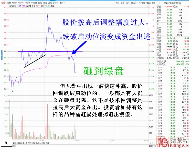 分时图形态技术分析之三角形形态,