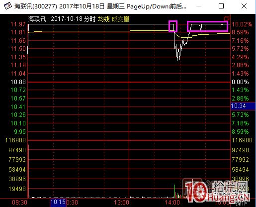 超短高手涨停板卖股技术深度教程 2：龙头爆巨量烂板，次日如何操作,