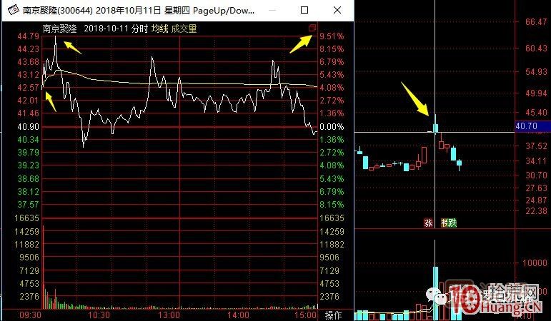 超短高手涨停板卖股技术深度教程 7：二板是一字板，次日走势预测，与2进3模式打板策略,