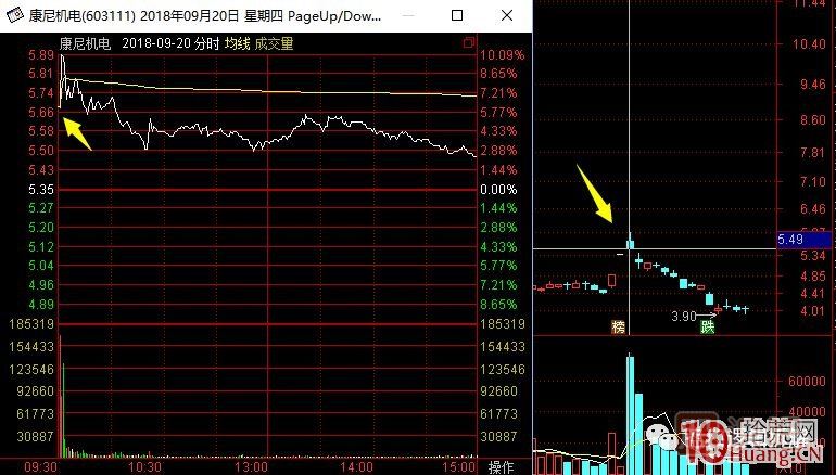 超短高手涨停板卖股技术深度教程 7：二板是一字板，次日走势预测，与2进3模式打板策略,