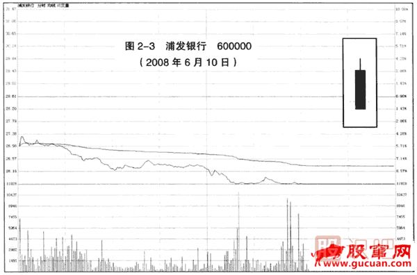 K线入门：光脚大阴线