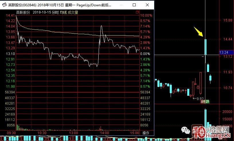 超短高手涨停板卖股技术深度教程 7：二板是一字板，次日走势预测，与2进3模式打板策略,