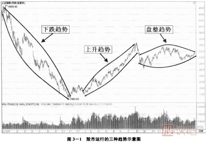 股市中的三种趋势：上升趋势、下跌趋势、盘整趋势