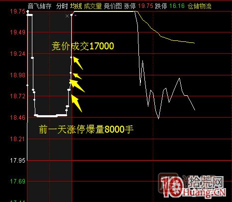 首板次日的集合竞价量能探讨，与1进2模式竞价介入的高胜率策略 深度教程,