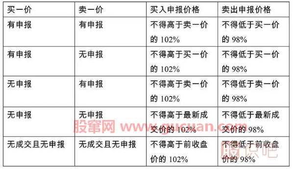 一文看懂科创板交易规则和打新规则