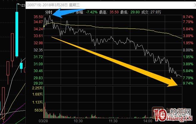 超短高手涨停板卖股技术深度教程 4：涨停连板股，超级阴线炸板的次日如何操作？核按钮？,