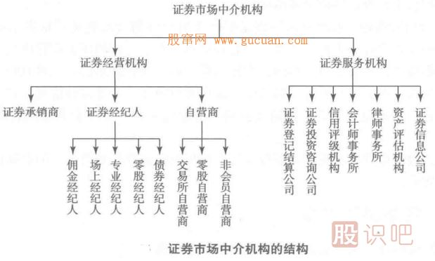 证券市场中介机构