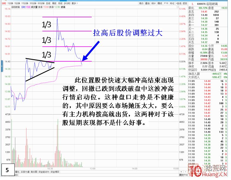 分时图形态技术分析之三角形形态,