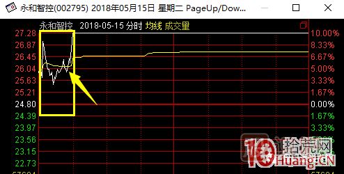 超短高手涨停板卖股技术深度教程 6：龙头股大长阴之后怎么办,