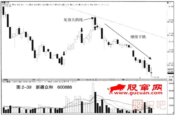 下跌趋势中的见顶看跌大阴线