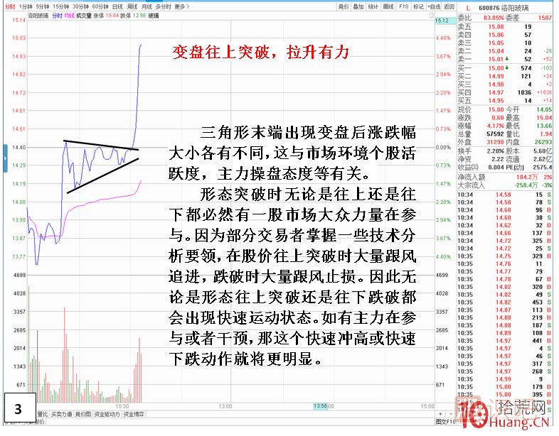 分时图形态技术分析之三角形形态,