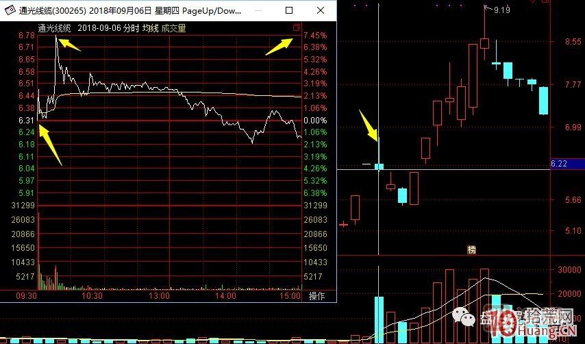 超短高手涨停板卖股技术深度教程 7：二板是一字板，次日走势预测，与2进3模式打板策略,