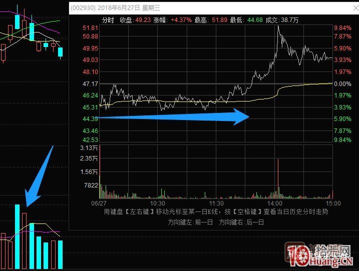 超短高手涨停板卖股技术深度教程 4：涨停连板股，超级阴线炸板的次日如何操作？核按钮？,