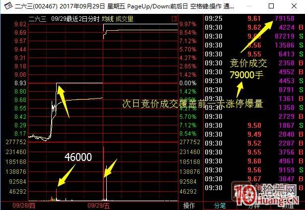 首板次日的集合竞价量能探讨，与1进2模式竞价介入的高胜率策略 深度教程,