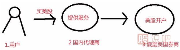 美股知识:券商和代理商