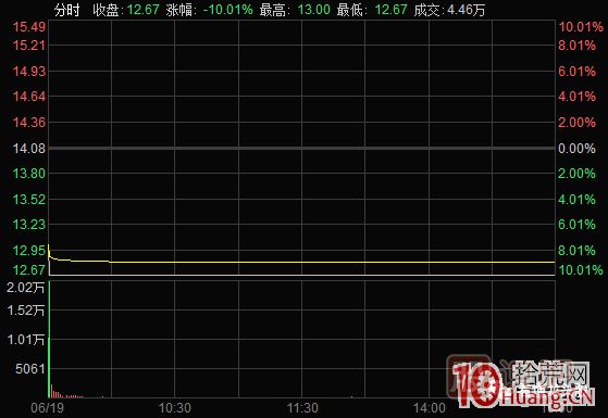 超短高手涨停板卖股技术深度教程 4：涨停连板股，超级阴线炸板的次日如何操作？核按钮？,