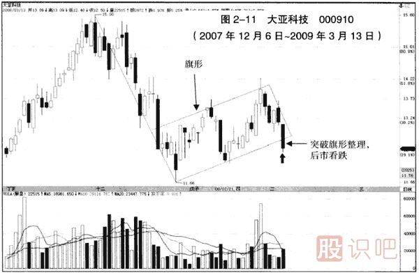 下跌趋势中的突破看跌大阴线