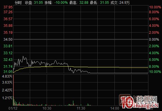 超短高手涨停板卖股技术深度教程 4：涨停连板股，超级阴线炸板的次日如何操作？核按钮？,