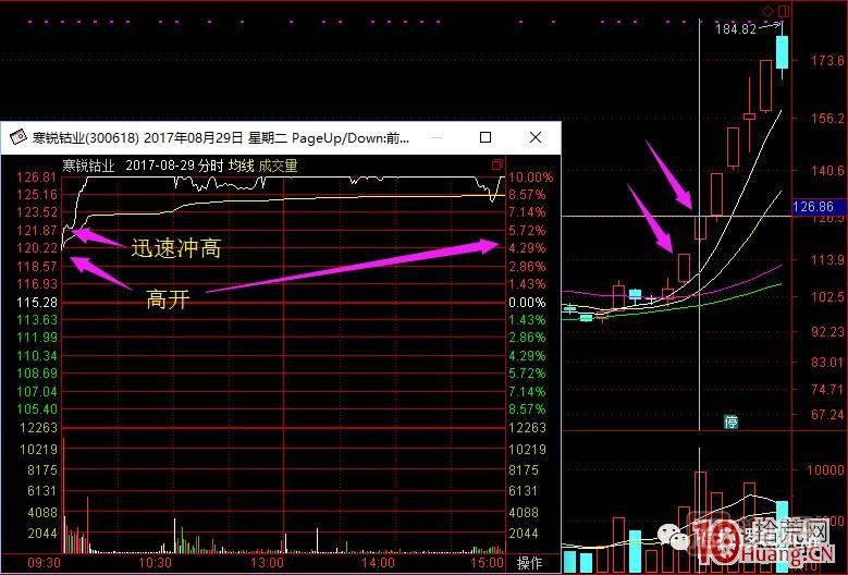 超短高手涨停板卖股技术深度教程 2：龙头爆巨量烂板，次日如何操作,