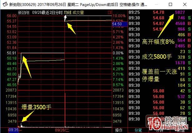 首板次日的集合竞价量能探讨，与1进2模式竞价介入的高胜率策略 深度教程,