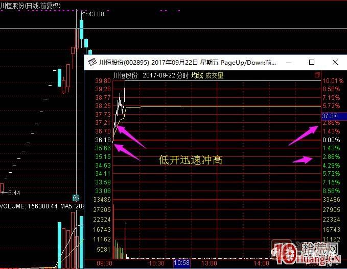 超短高手涨停板卖股技术深度教程 2：龙头爆巨量烂板，次日如何操作,