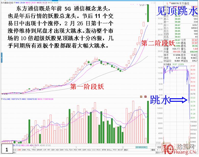 妖股见顶风险最大！止损必须坚决干脆！！,