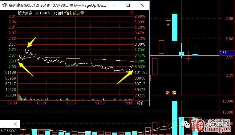 超短高手涨停板卖股技术深度教程 8：打板或低吸买入，不及预期被套，次日如何操作,