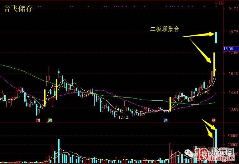 首板次日的集合竞价量能探讨，与1进2模式竞价介入的高胜率策略 深度教程,