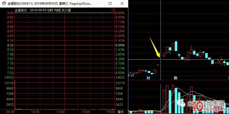 超短高手涨停板卖股技术深度教程 7：二板是一字板，次日走势预测，与2进3模式打板策略,