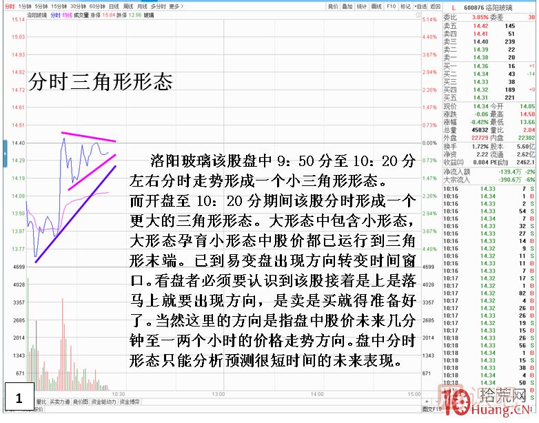 分时图形态技术分析之三角形形态,