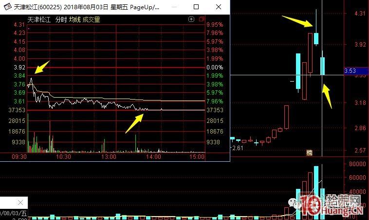 超短高手涨停板卖股技术深度教程 8：打板或低吸买入，不及预期被套，次日如何操作,