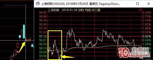 超短高手涨停板卖股技术深度教程 6：龙头股大长阴之后怎么办,