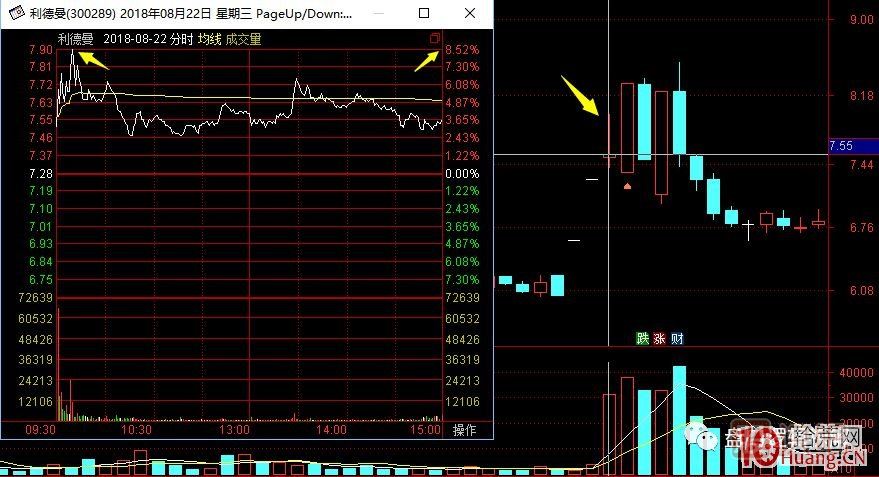 超短高手涨停板卖股技术深度教程 7：二板是一字板，次日走势预测，与2进3模式打板策略,