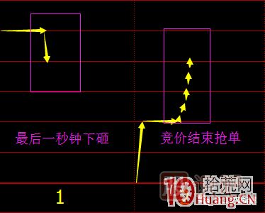 首板次日的集合竞价量能探讨，与1进2模式竞价介入的高胜率策略 深度教程,