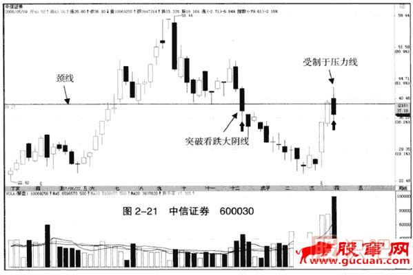 上涨趋势中的突破看跌大阴线