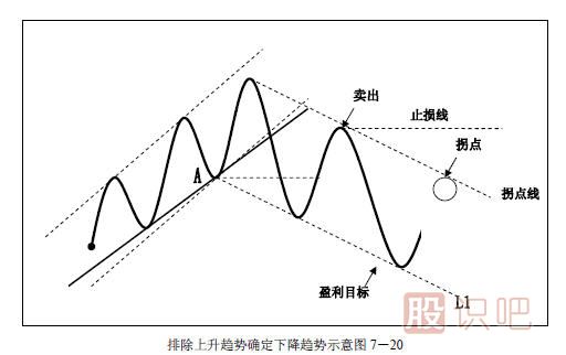 趋势交易法-鹿希武7-3